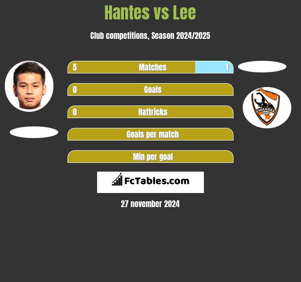 Hantes vs Lee h2h player stats