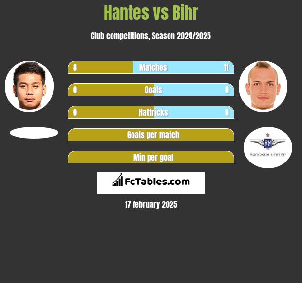 Hantes vs Bihr h2h player stats