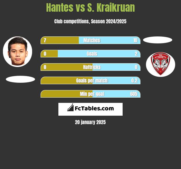 Hantes vs S. Kraikruan h2h player stats