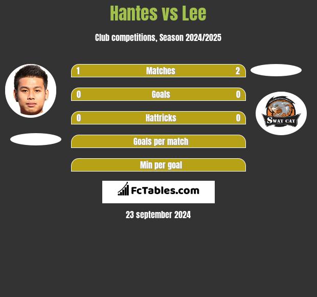 Hantes vs Lee h2h player stats