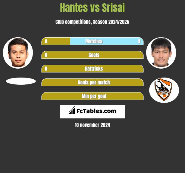 Hantes vs Srisai h2h player stats