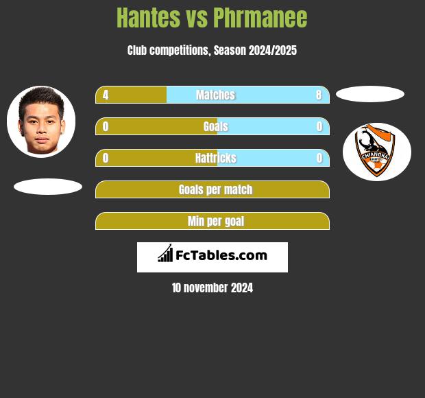 Hantes vs Phrmanee h2h player stats