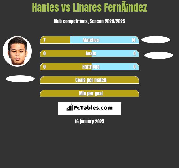 Hantes vs Linares FernÃ¡ndez h2h player stats