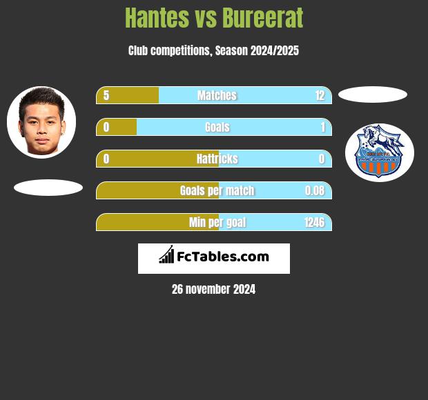 Hantes vs Bureerat h2h player stats