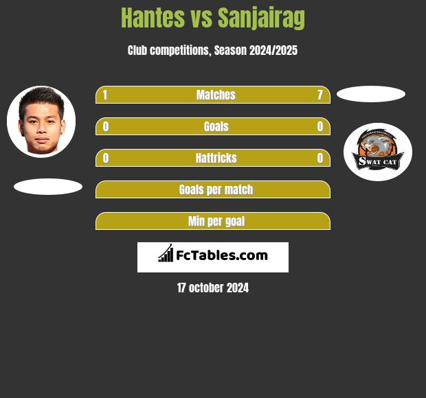 Hantes vs Sanjairag h2h player stats