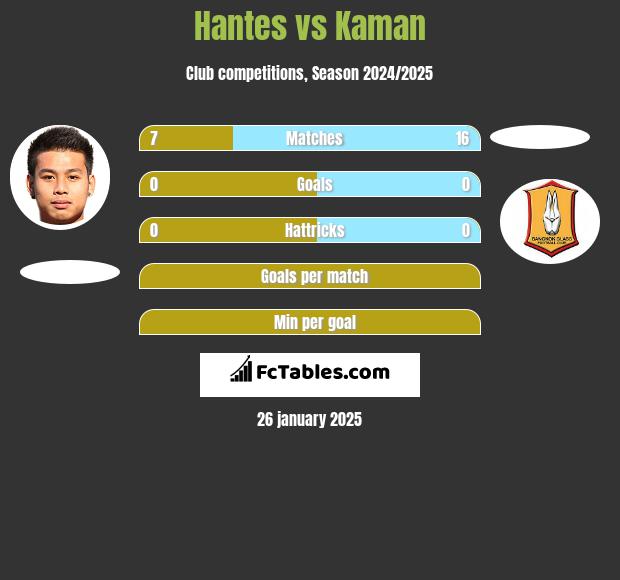 Hantes vs Kaman h2h player stats