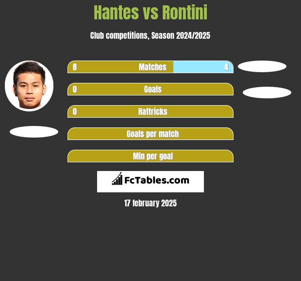 Hantes vs Rontini h2h player stats