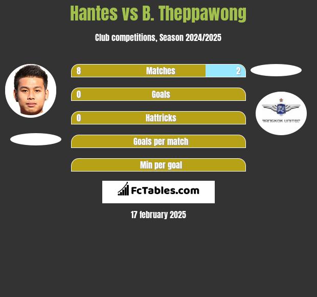 Hantes vs B. Theppawong h2h player stats