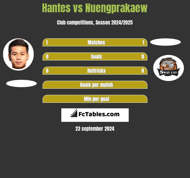 Hantes vs Nuengprakaew h2h player stats