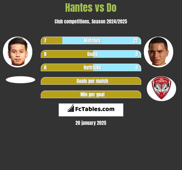 Hantes vs Do h2h player stats