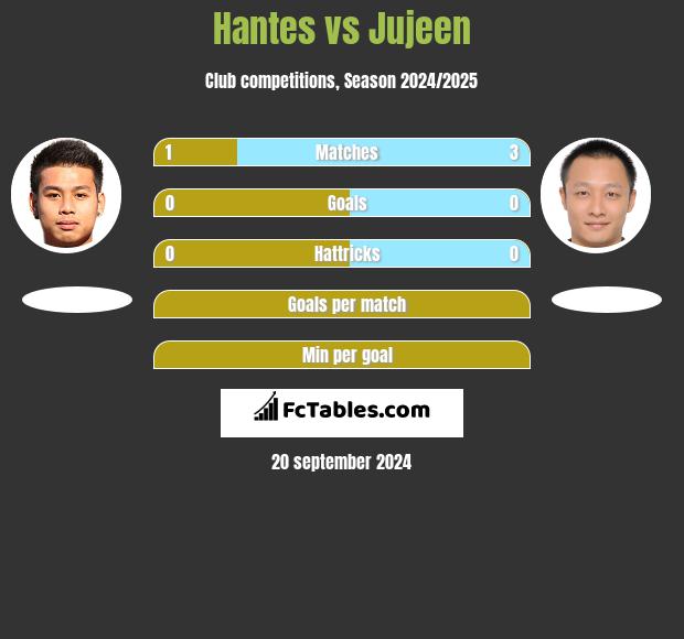 Hantes vs Jujeen h2h player stats