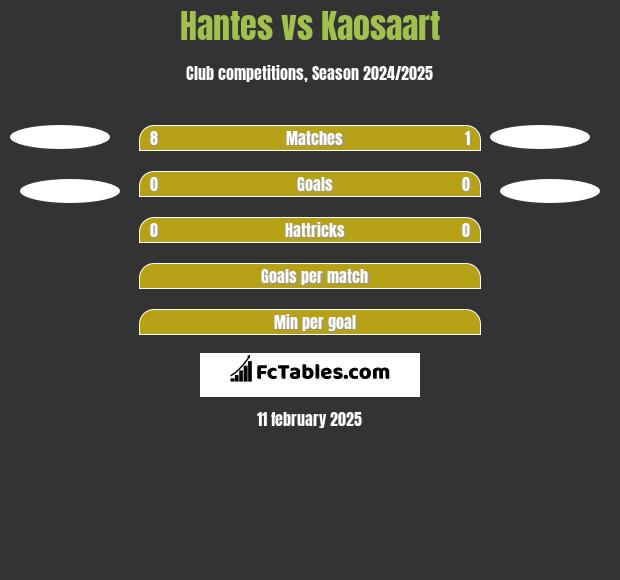 Hantes vs Kaosaart h2h player stats