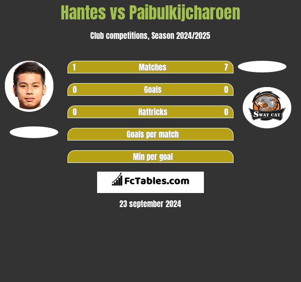 Hantes vs Paibulkijcharoen h2h player stats