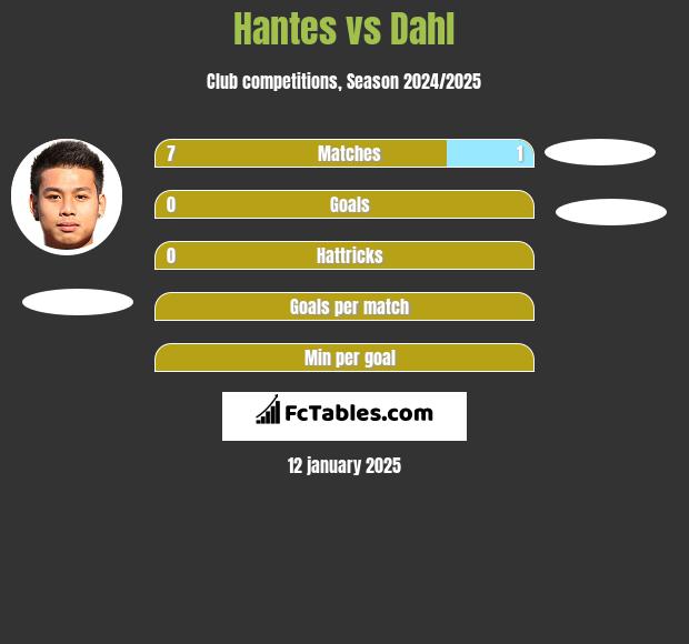 Hantes vs Dahl h2h player stats