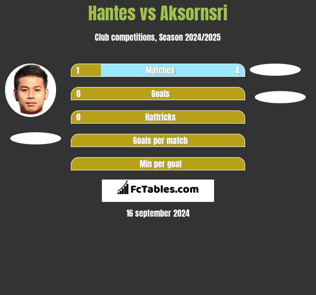 Hantes vs Aksornsri h2h player stats