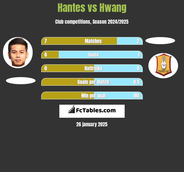 Hantes vs Hwang h2h player stats