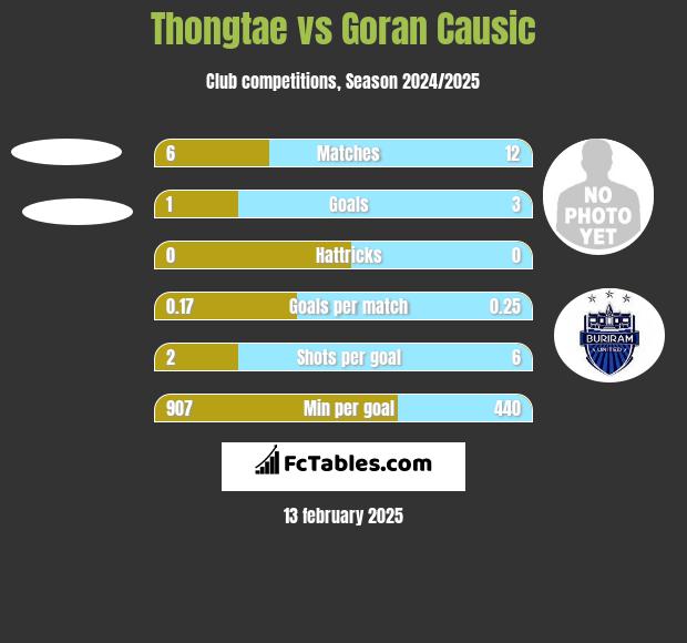 Thongtae vs Goran Causic h2h player stats