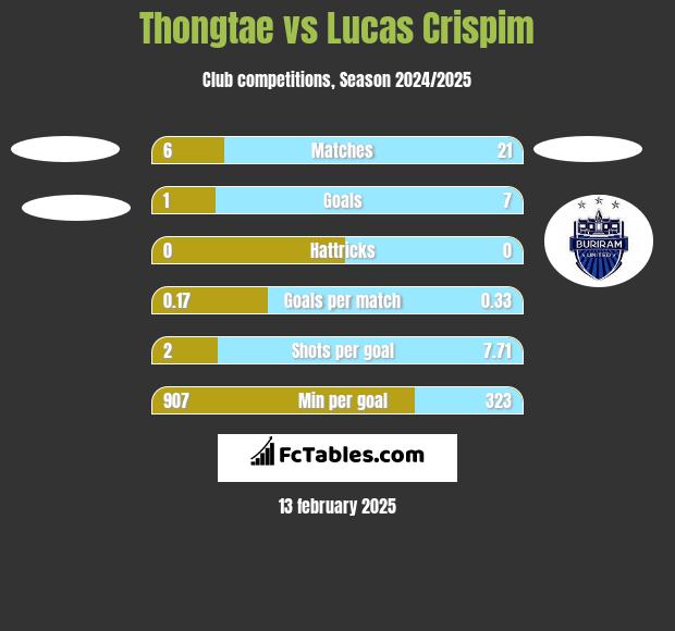 Thongtae vs Lucas Crispim h2h player stats