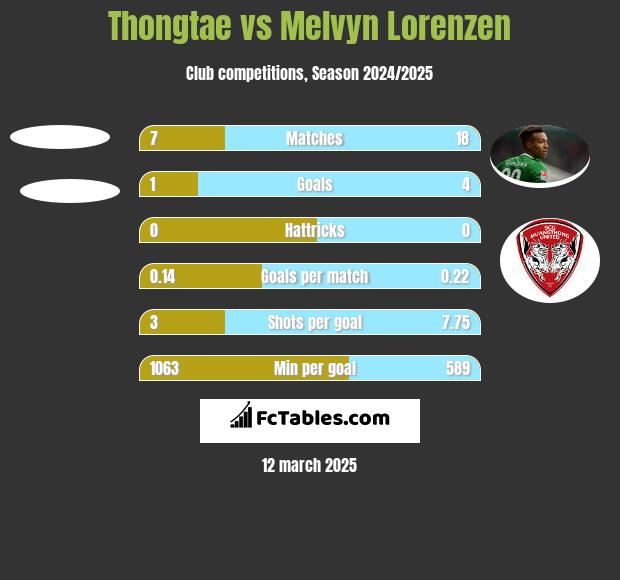 Thongtae vs Melvyn Lorenzen h2h player stats