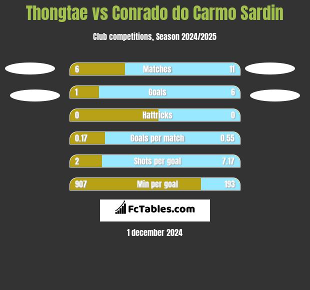 Thongtae vs Conrado do Carmo Sardin h2h player stats