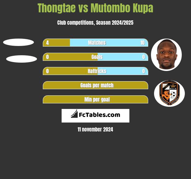 Thongtae vs Mutombo Kupa h2h player stats