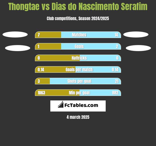 Thongtae vs Dias do Nascimento Serafim h2h player stats