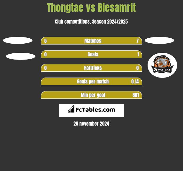 Thongtae vs Biesamrit h2h player stats