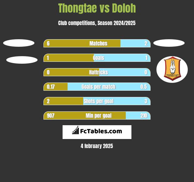 Thongtae vs Doloh h2h player stats