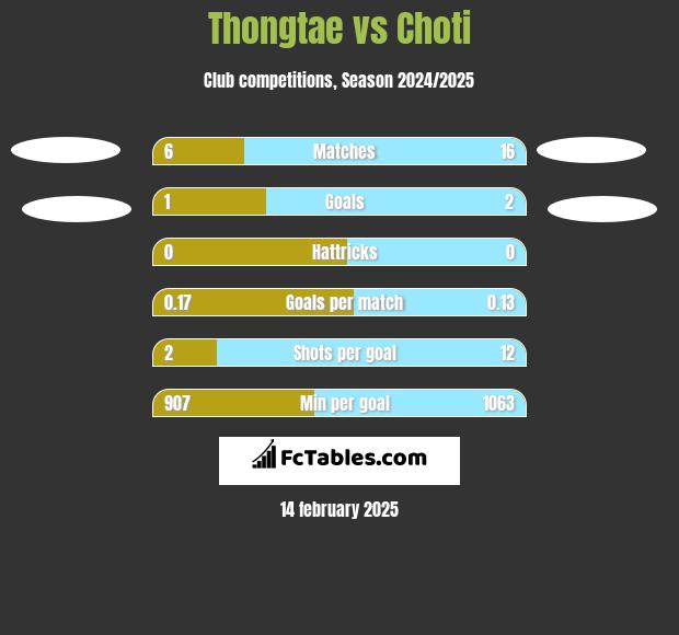 Thongtae vs Choti h2h player stats