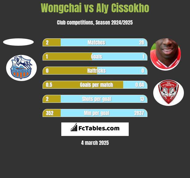 Wongchai vs Aly Cissokho h2h player stats