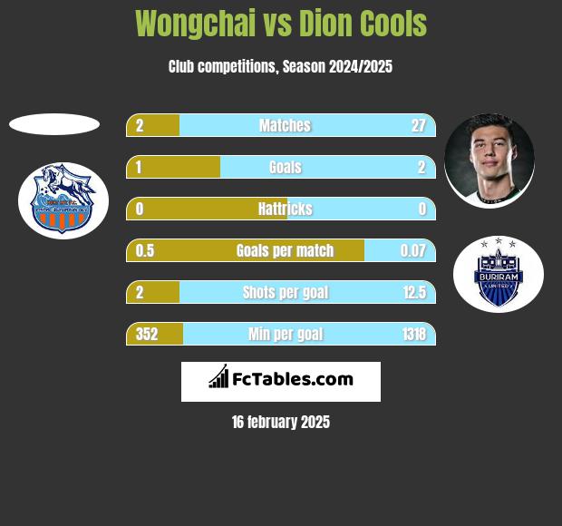 Wongchai vs Dion Cools h2h player stats