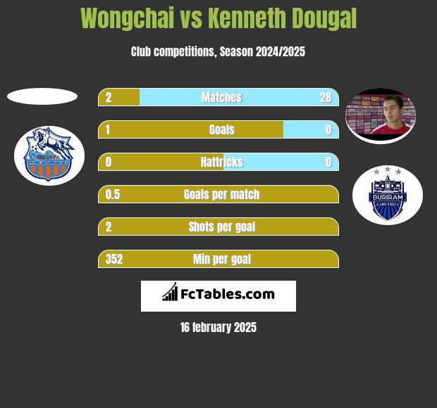 Wongchai vs Kenneth Dougal h2h player stats