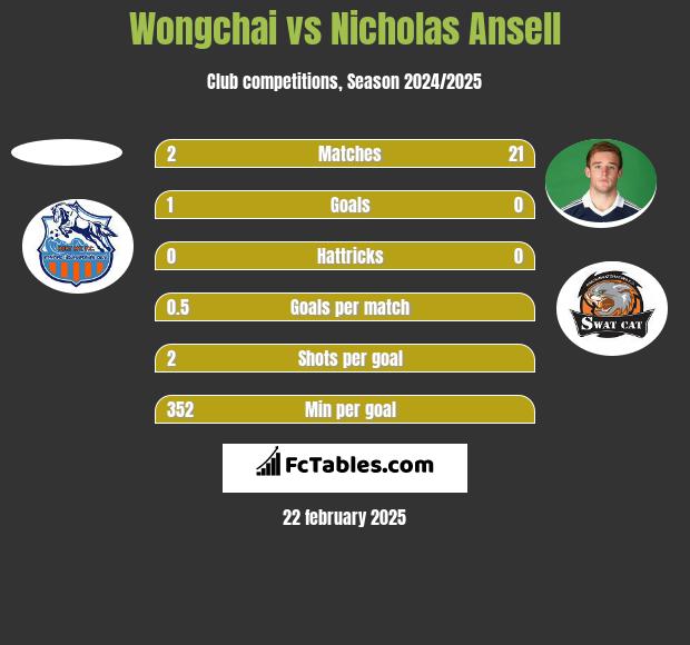 Wongchai vs Nicholas Ansell h2h player stats