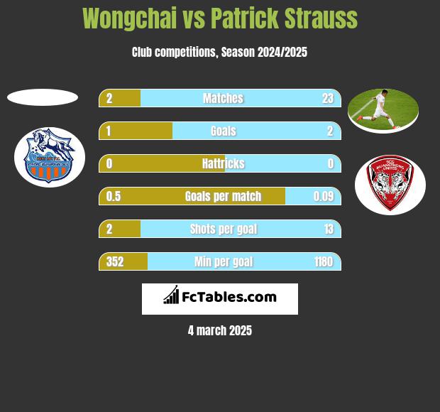 Wongchai vs Patrick Strauss h2h player stats