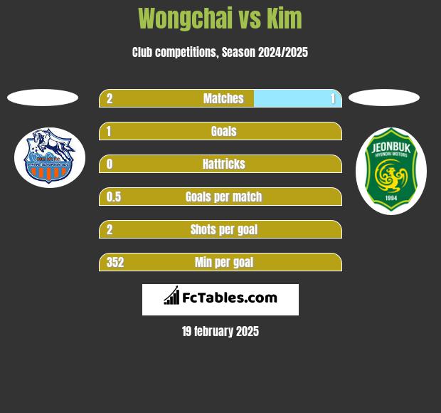 Wongchai vs Kim h2h player stats