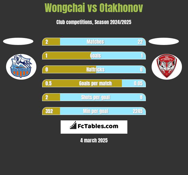 Wongchai vs Otakhonov h2h player stats