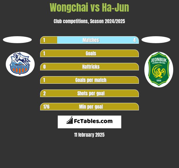 Wongchai vs Ha-Jun h2h player stats