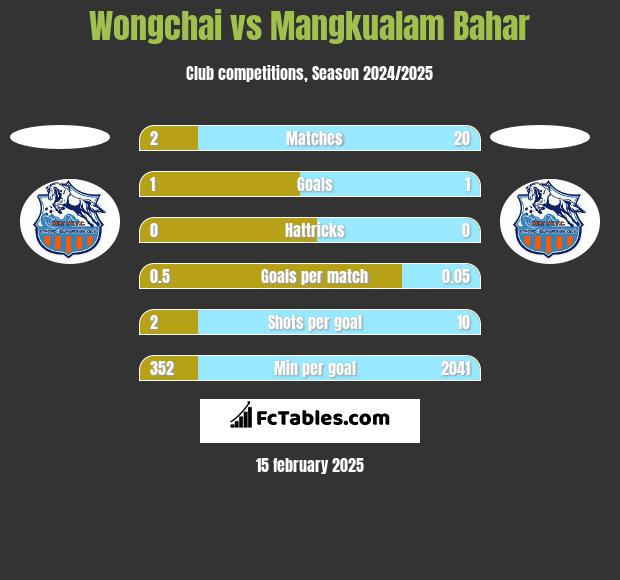 Wongchai vs Mangkualam Bahar h2h player stats