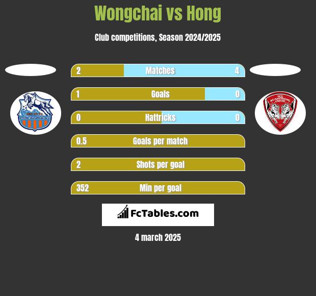 Wongchai vs Hong h2h player stats