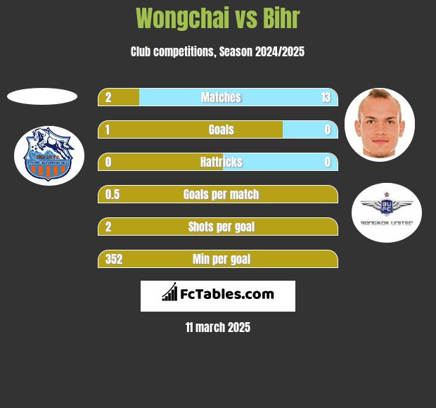 Wongchai vs Bihr h2h player stats