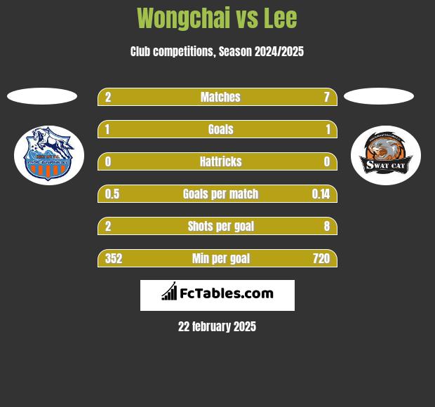 Wongchai vs Lee h2h player stats