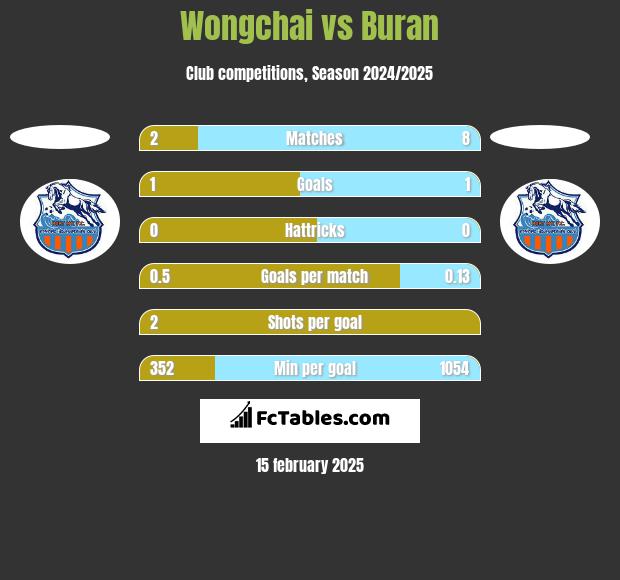 Wongchai vs Buran h2h player stats