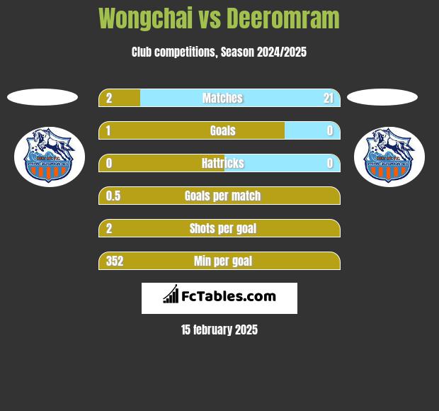 Wongchai vs Deeromram h2h player stats