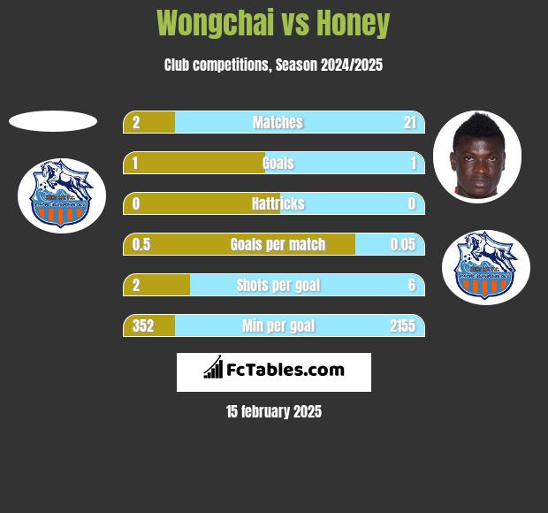 Wongchai vs Honey h2h player stats