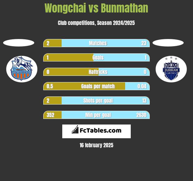 Wongchai vs Bunmathan h2h player stats