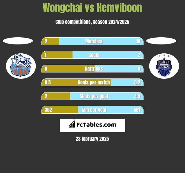 Wongchai vs Hemviboon h2h player stats