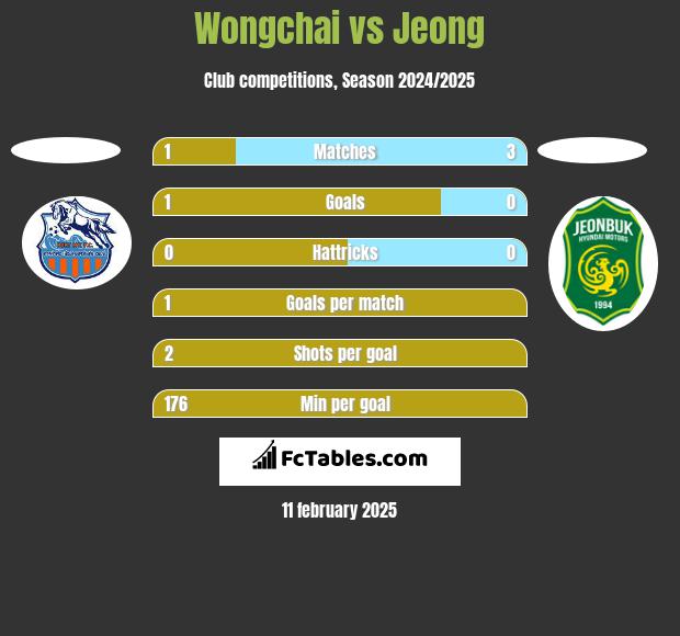 Wongchai vs Jeong h2h player stats