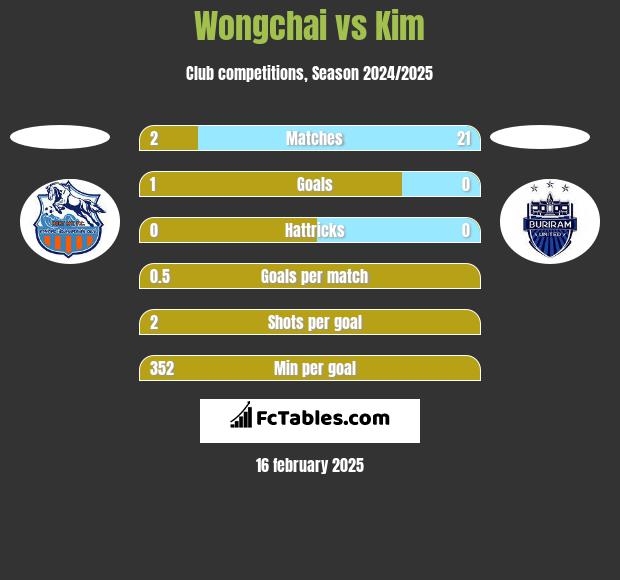 Wongchai vs Kim h2h player stats