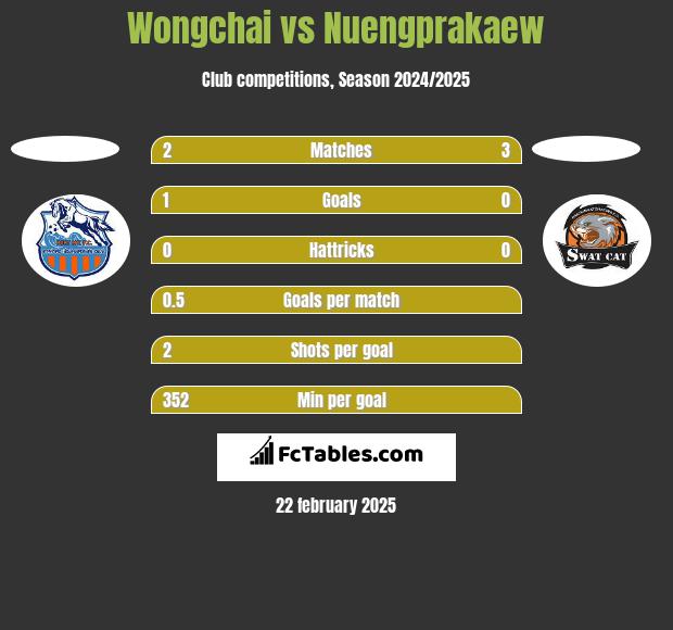 Wongchai vs Nuengprakaew h2h player stats