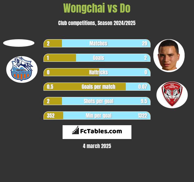 Wongchai vs Do h2h player stats